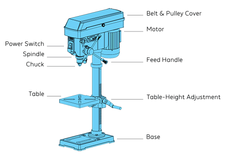 anatomy of a bench drill